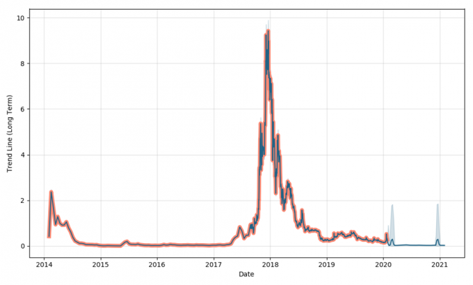 Gràfic de Vertcoin